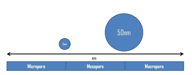 Escala da classificação de nanoporosidade